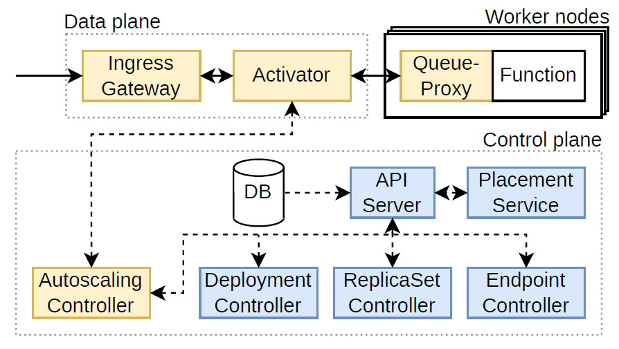 Architecture of Knative