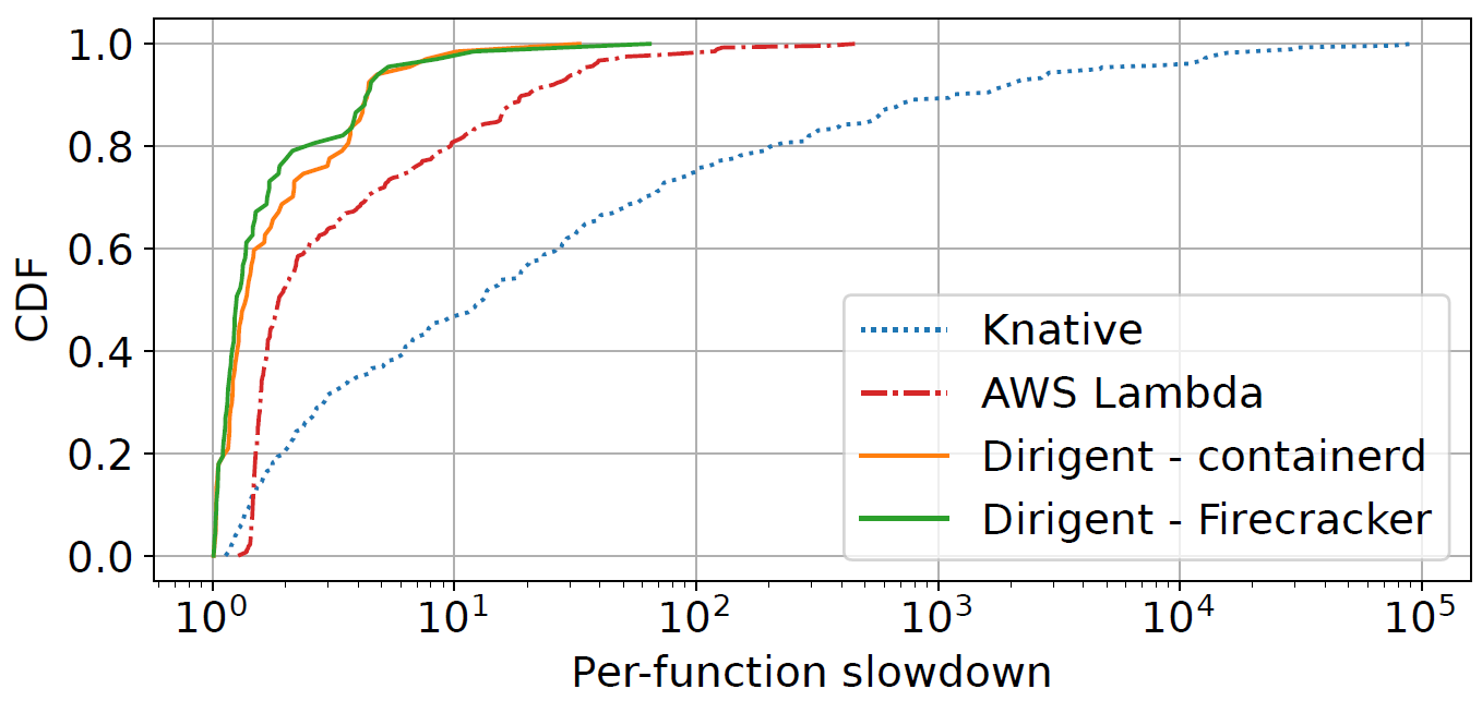 Evaluation on trace