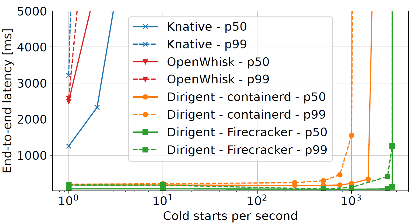 Cold-start microbenchmarks