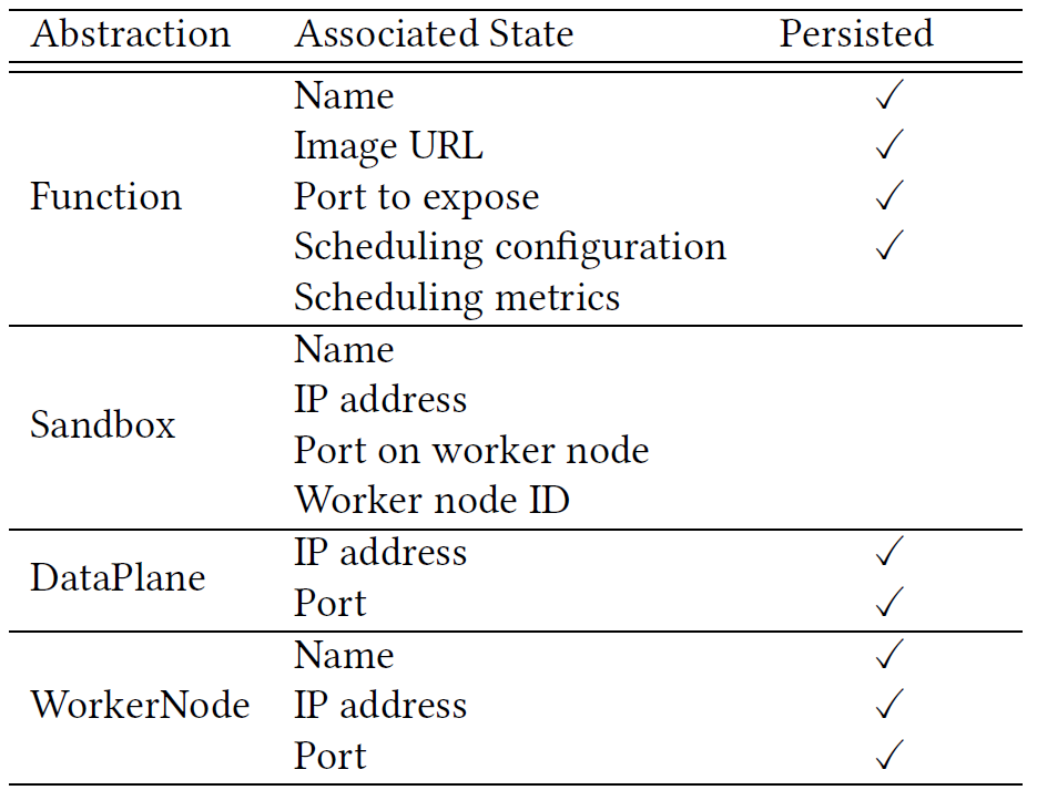 Dirigent abstractions