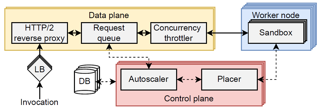 Architecture of Dirigent