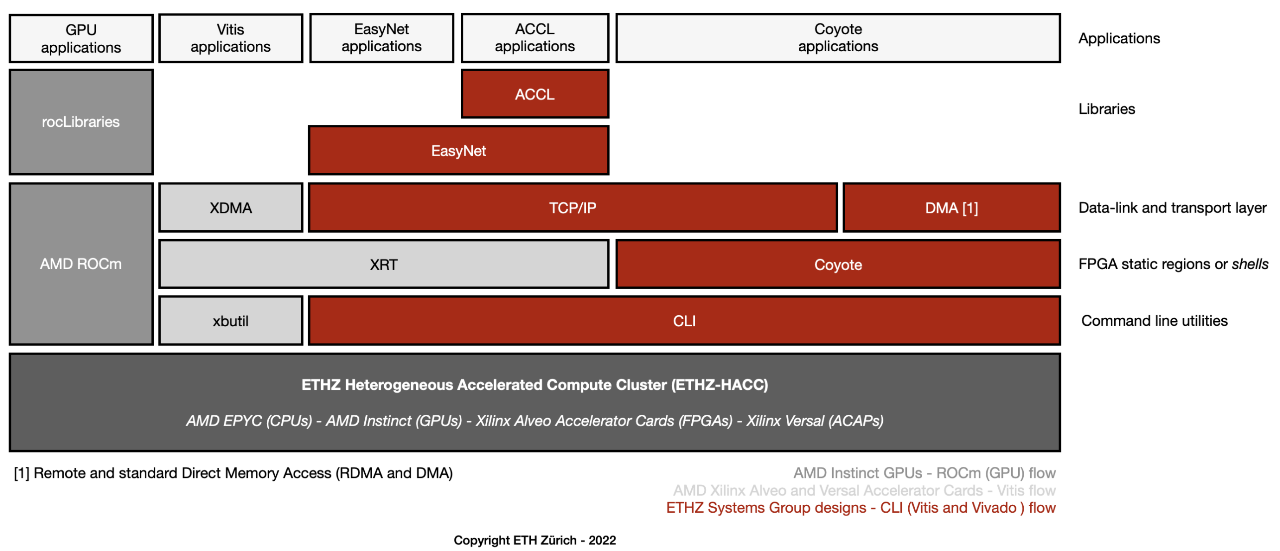 Hardware acceleration platform.