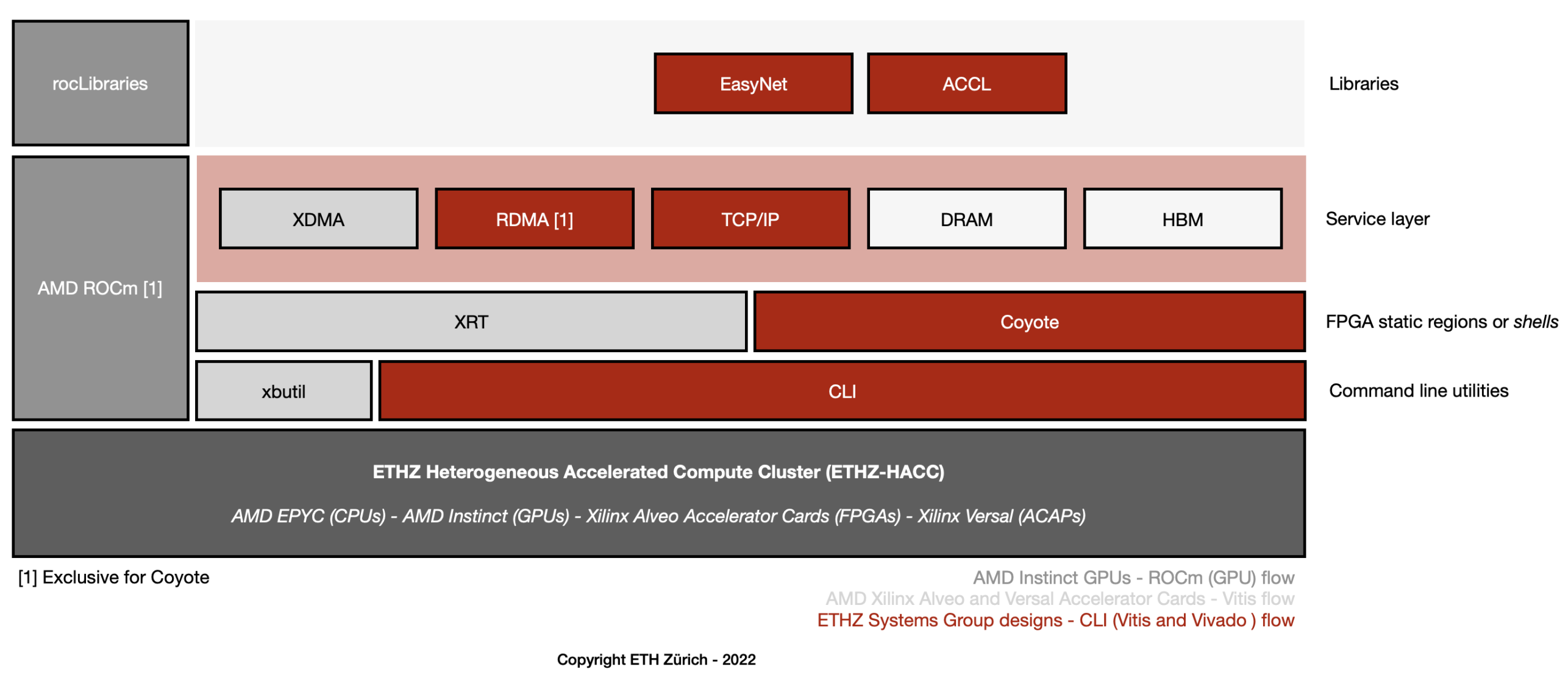 Infrastructure for heterogeneous architectures and hardware acceleration.