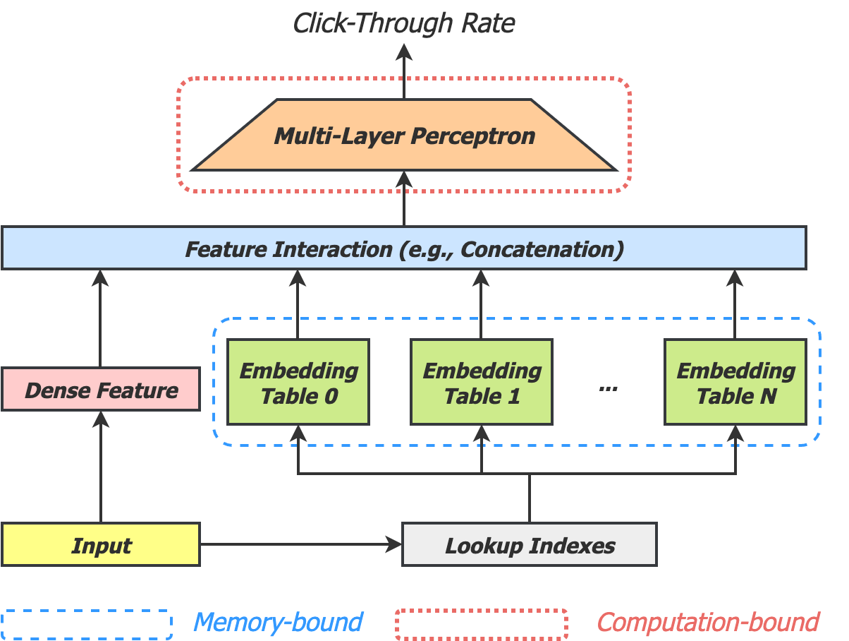 A representative DNN-based recommendation model.