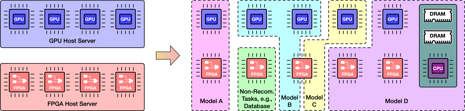 FleetRec: a hybrid CPU, GPU, FPGA cluster for recommendation inference.